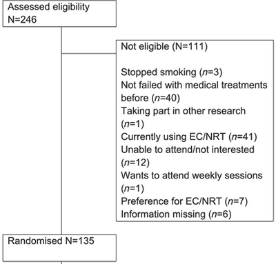 E-cigarettes versus nicotine replacement treatment as harm reduction interventions for smokers who find quitting difficult: randomized controlled trial